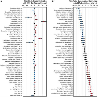 Comorbidities, sociodemographic factors, and determinants of health on COVID-19 fatalities in the United States